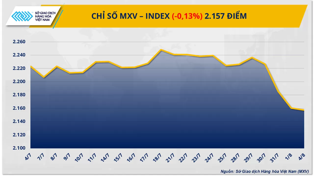 Bản tin MXV ngày 05/08/2025: Năng lượng phủ sắc đỏ, cà phê thành điểm sáng
